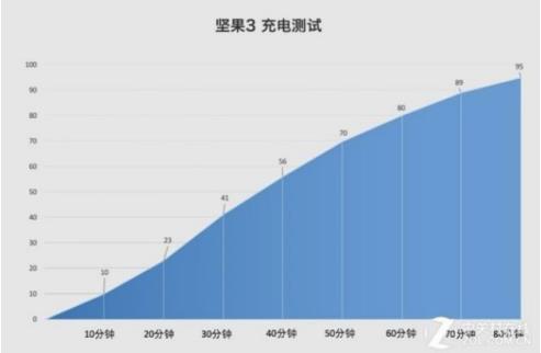 续航神机诞生,坚果3吃鸡两小时王者两小时仅消
