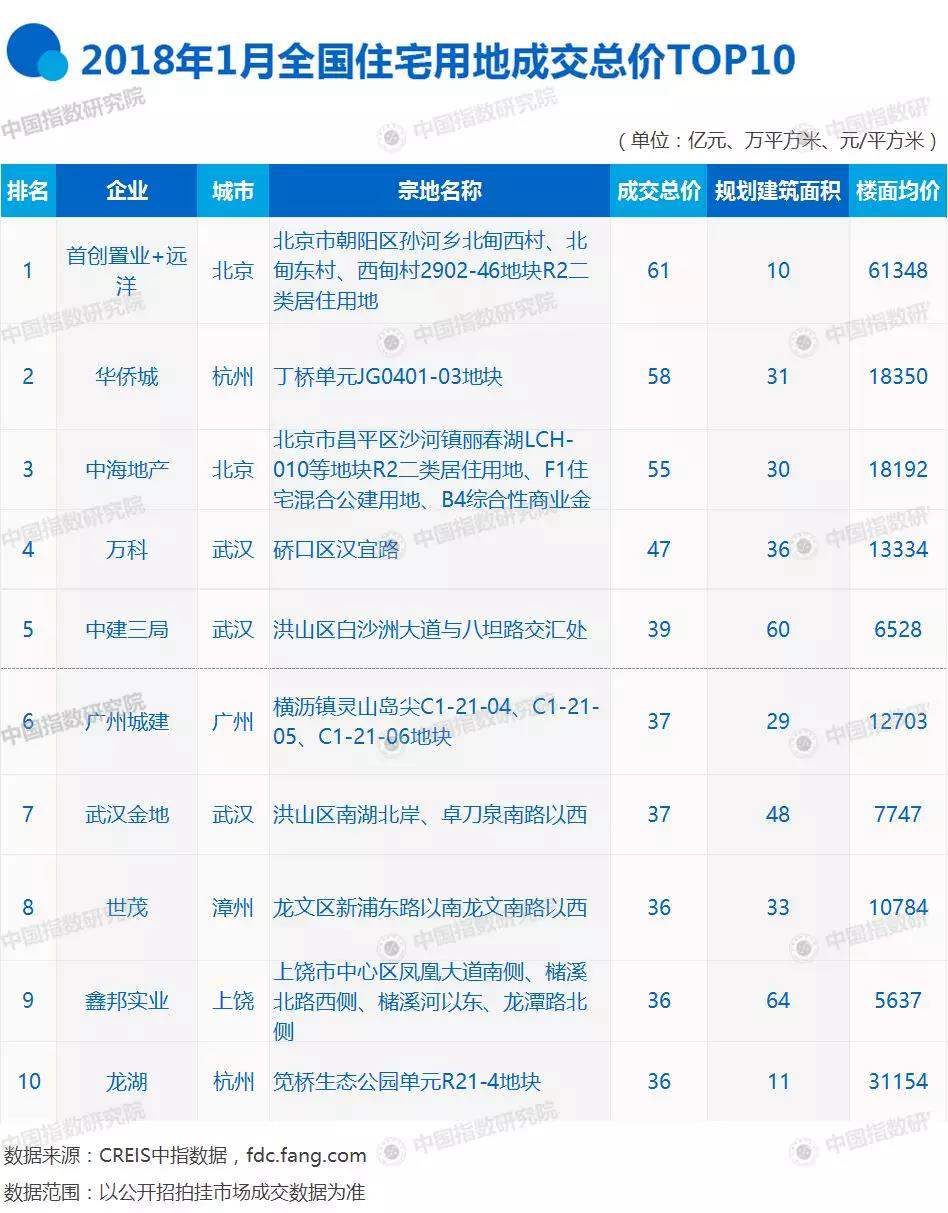 2018年1月全国房地产企业拿地排行榜