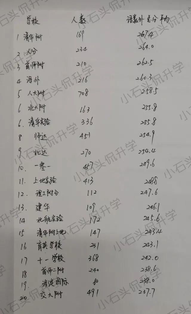 独家排名丨初三一模成绩&试卷全解析,东西海