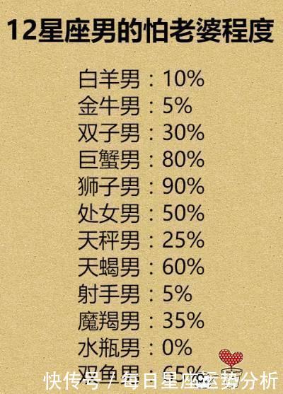 十二星座男生谁最怕老婆:射手座是尊重老婆,狮