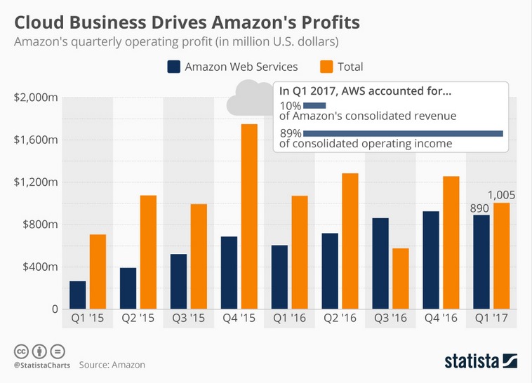 你对亚马逊的认识有4个错误 别再误解这个电商