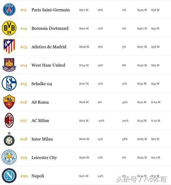 全球最具价值的20家足球俱乐部:第一太强大,中
