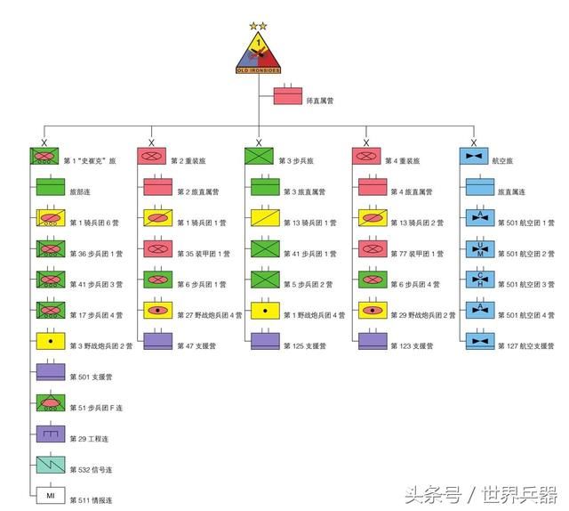 美军装甲师编制图,6000辆装甲车,战斗力爆表