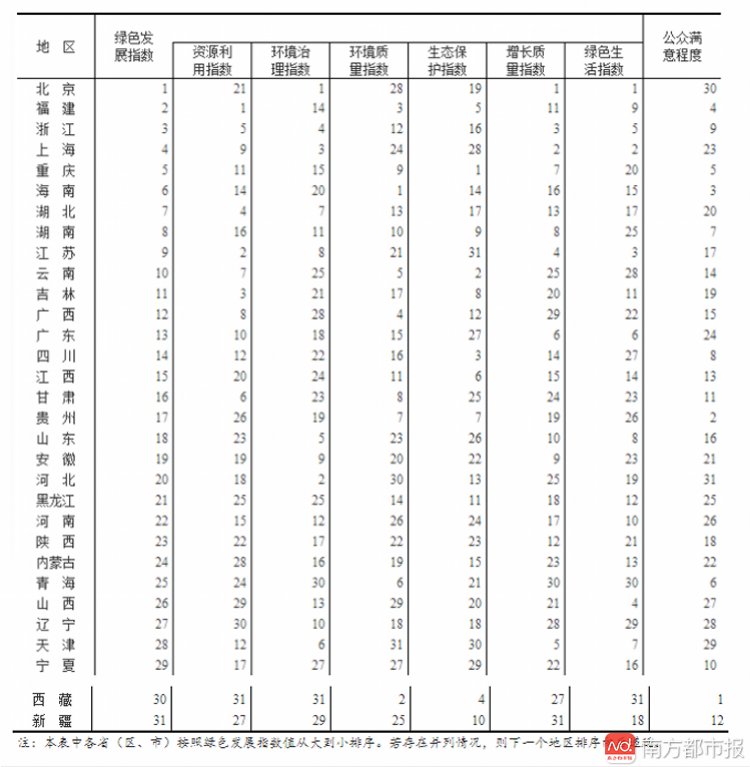 中央首次发布各省绿色发展排名,北京第一
