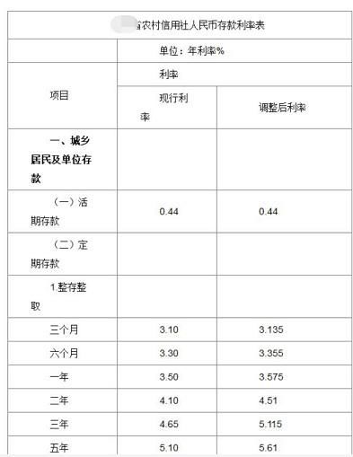 农村信用合作社定期存款1万一年本息有多少?