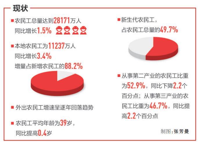全国农民工总人数达2.8亿 跨省打工继续减少