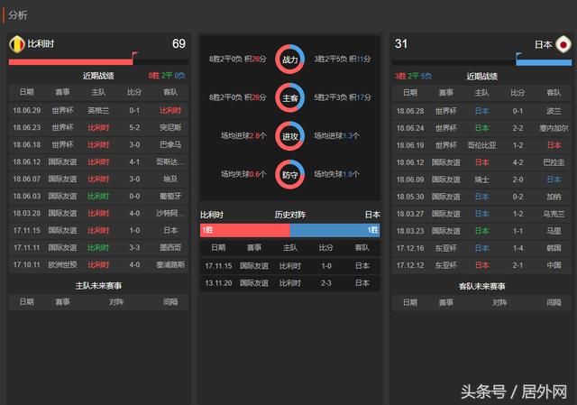比利时vs日本比分预测和胜率分析