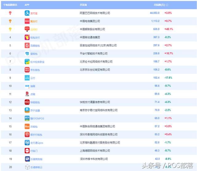第三方支付APP排名公布 POS机市场活跃占近