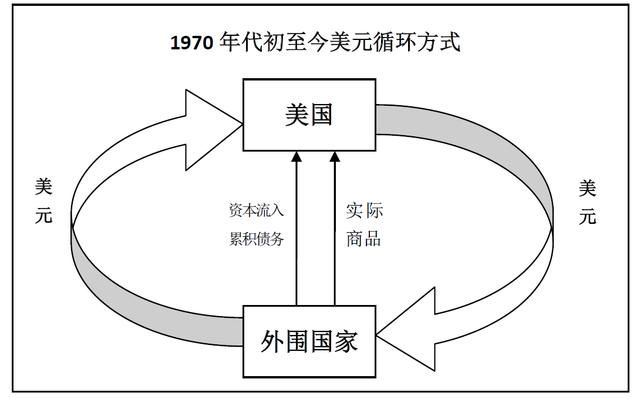 自布雷顿森林体系崩溃以来,美国正是凭借着"高贸易赤字","高政府债务