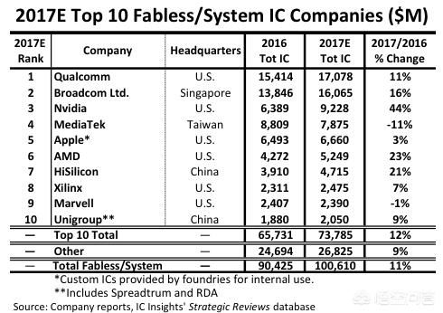 中国哪个芯片设计公司比较强?-北京时间