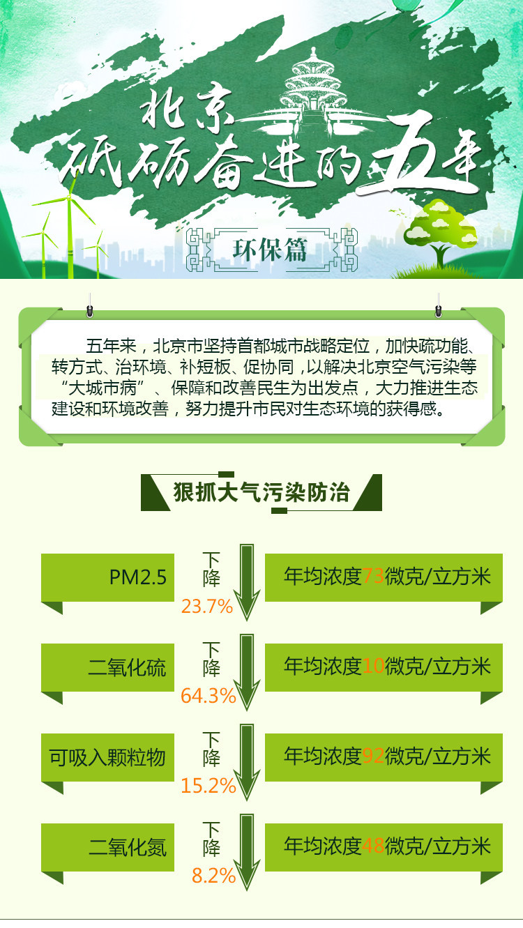 【一图读懂】砥砺奋进的五年之北京环保 【一图读懂】砥砺奋进的五年之北京环保