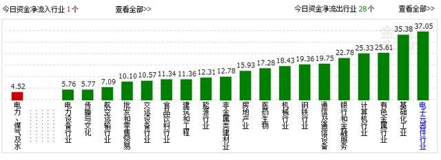 行业资金净流入37亿资金净流出1行业龙头股遭