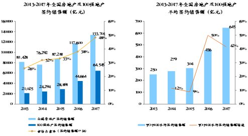2018年房地产上市公司销售额百强排行榜--行业
