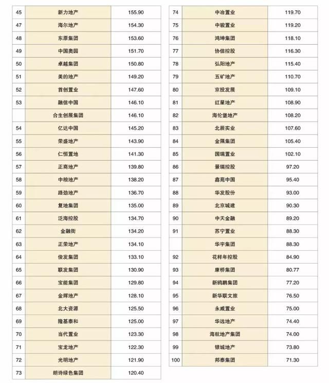 2018中国房地产品牌价值榜权威发布,碧桂园