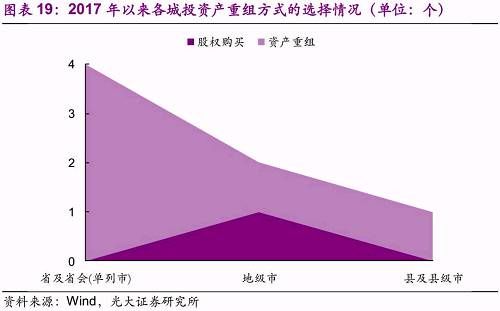 城投平台资产划转与并购重组特点分析