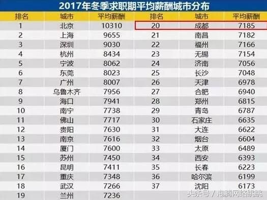 2018年成都人平均工资单出炉,这十大行业工资