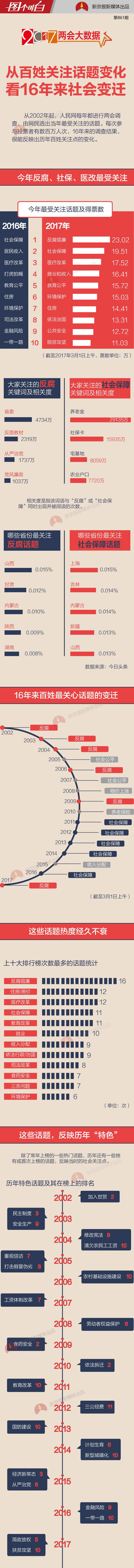 16年来两会热点变迁 反腐上榜16次房价12次