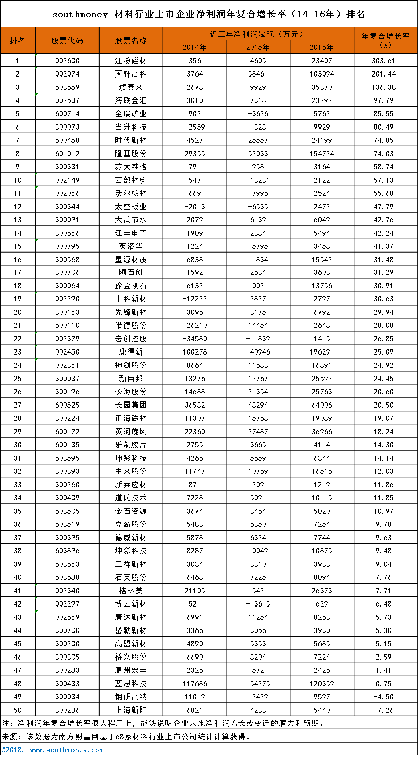 材料行业上市公司发展潜力分析及排名(第13期