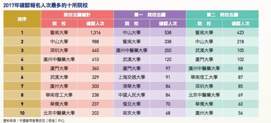 震惊!香港人考内地大学竟然这么多福利!
