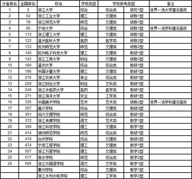 2018中国758所大学排行榜最新出炉,陕西排行