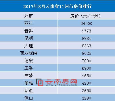8月云南11城房价排名出炉 丽江最高保山最低 8月云南11城房价排名出炉 丽江最高保山最低