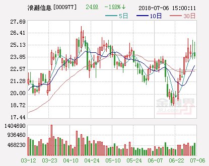 浪潮信息2018年股票期权激励计划获山东国投