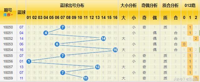 双色球18060期预测:近期杀蓝全对,这一注直追