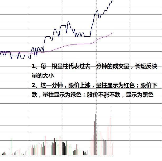 股票飞起前,集合竞价背后的4种成交量特征,值
