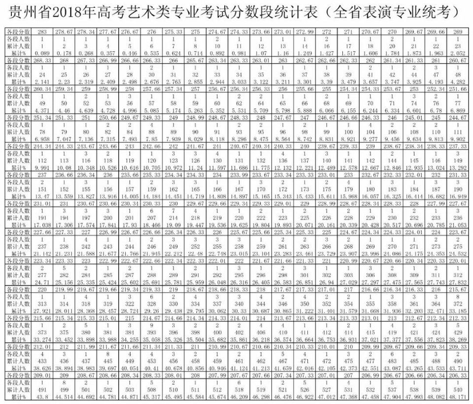 2018贵州艺考分数段统计表出炉!最低合格分数