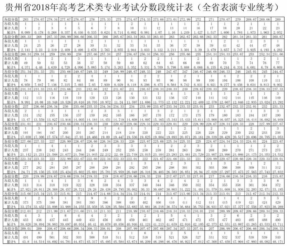 2018贵州艺考分数段统计表出炉!最低合格分数
