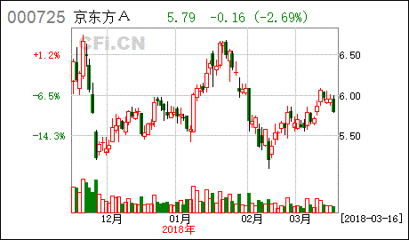 刘姝威细谈京东方:核心技术是公司发展的基石