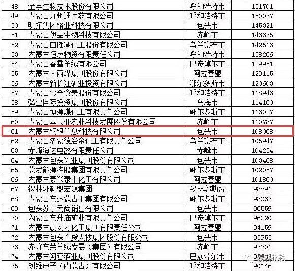 2017内蒙古民企100强出炉,赤峰远联等7家钢铁