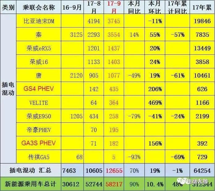 9月卖出5.8万辆 新能源汽车迎来金九银十-北