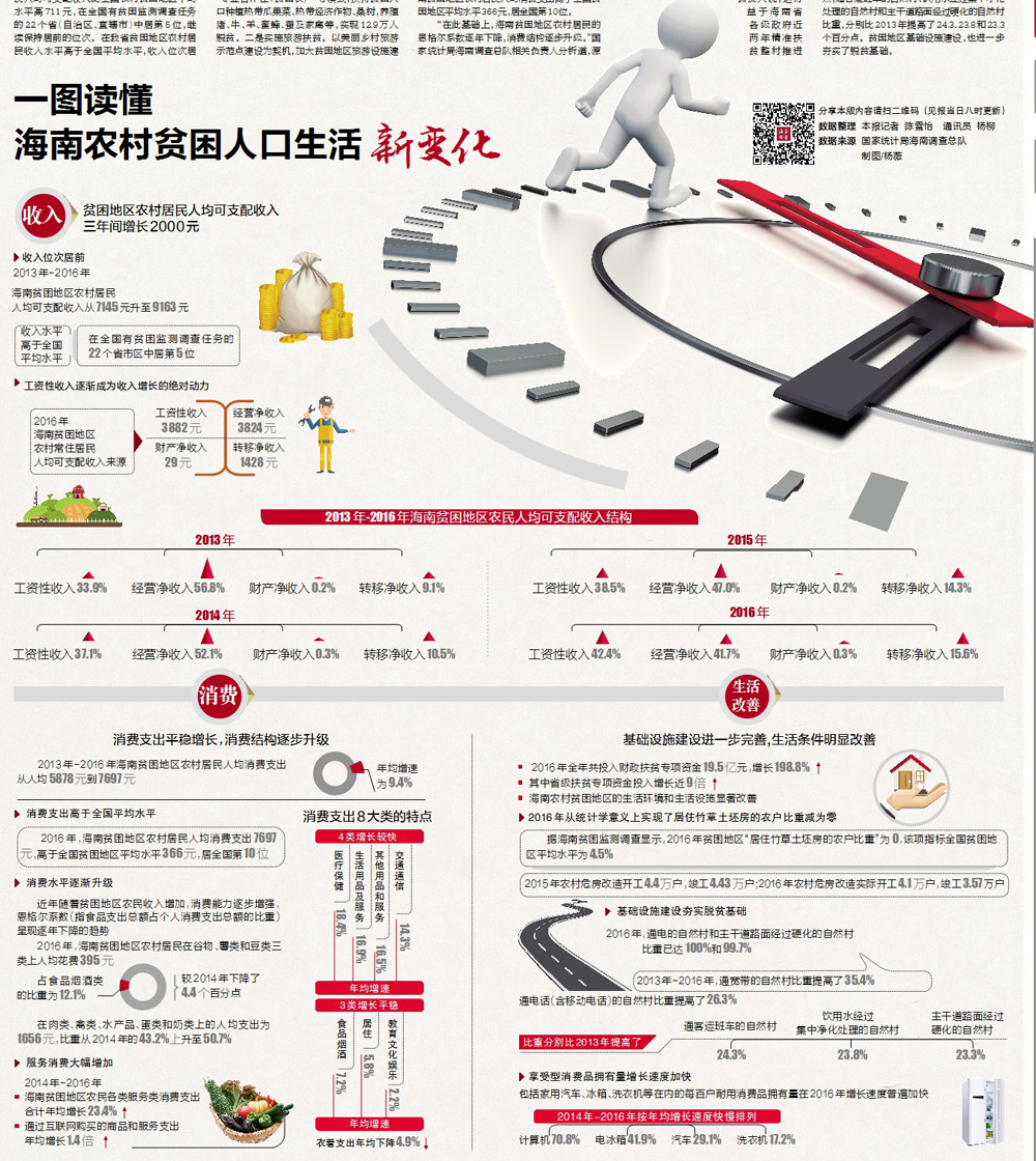 图视|海南5个贫困地区农村居民人均可支配收入高于全国水平