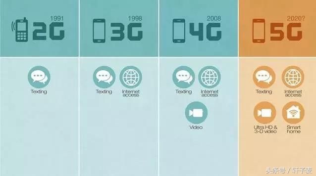 5G时代快来了,现在买4G手机还划算吗?