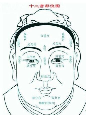 相术口诀十二宫:面相知富贵贫穷
