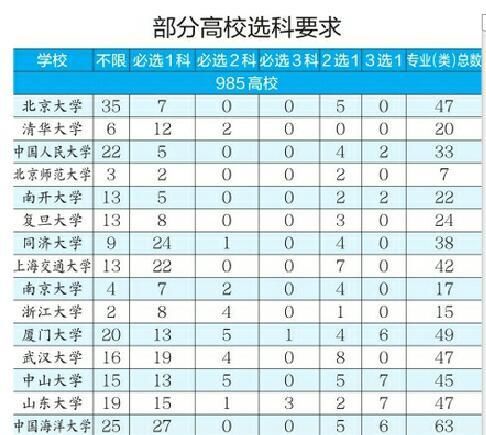 2020年新高考高校专业选科要求出炉 文科类