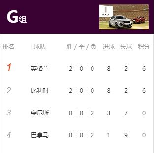 2018世界杯小组赛最新积分排行榜 各组出线形