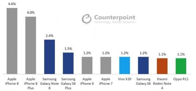 10月全球手机销量排行,国产手机中vivo X20排