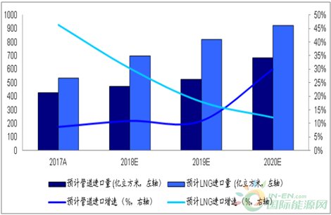 2018年中国天然气消费量预测分析