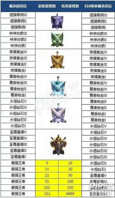 王者荣耀s13段位重置表 王者荣耀s13段位继承