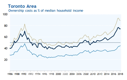 心累!加国家庭平均近半收入用于养房 温哥华是
