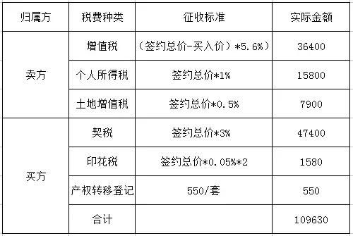 二手房交易税费名目繁多,如何合理避税?看了你