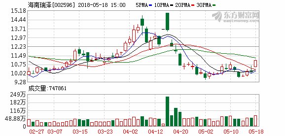 海南瑞泽回应投资赛马场相关问题:努力寻求相