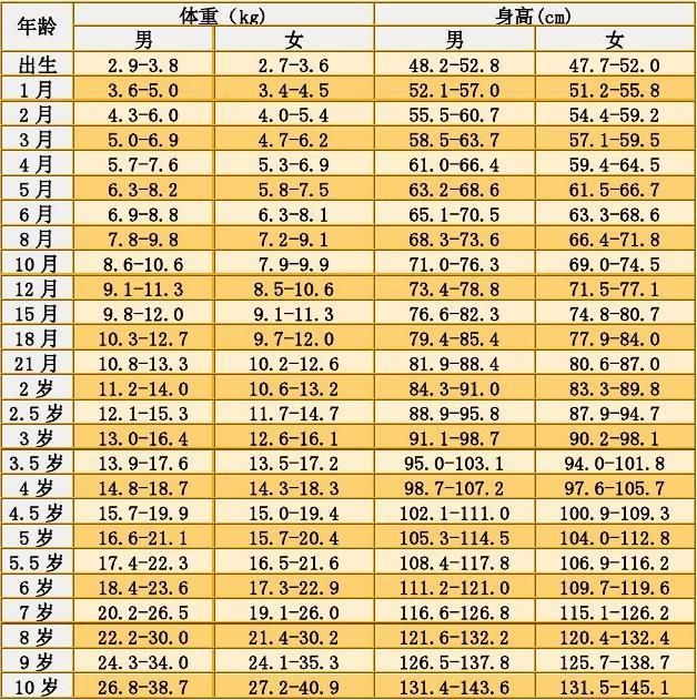 2018新鲜出炉的中国宝宝身高体重对照表,看看