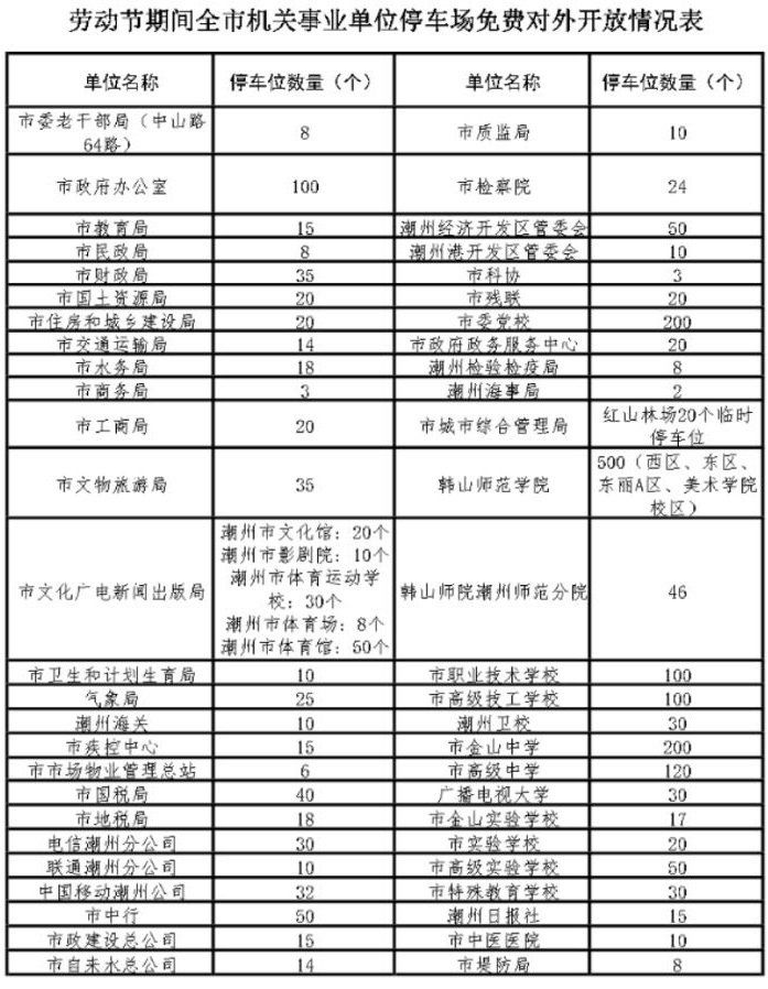 者暗访|五一假期潮州机关事业单位免费停车AB