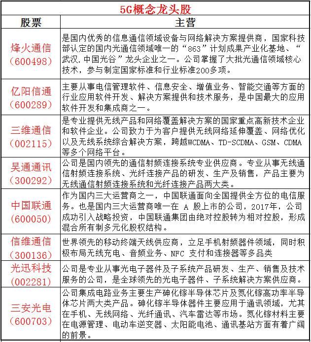 5G多重利好消息:8股5G行业龙头值得关注!