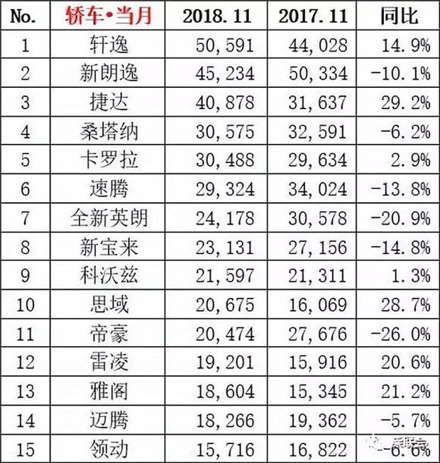 2018年11月汽车销量排行榜 详细销量数据出炉