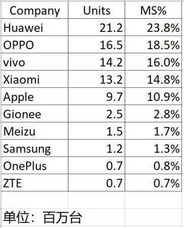 2018年全球手机销量排行,国产占据半壁江山,其