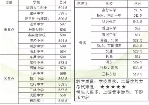 徐州市2017中考录取分数线